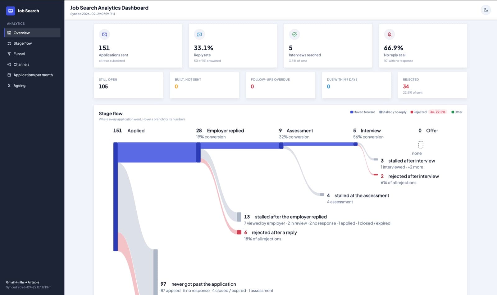 Job Search Analytics Dashboard: 151 applications sent, a 33.1% reply rate, 5 interviews reached, and a stage-flow diagram running from Applied through to Offer