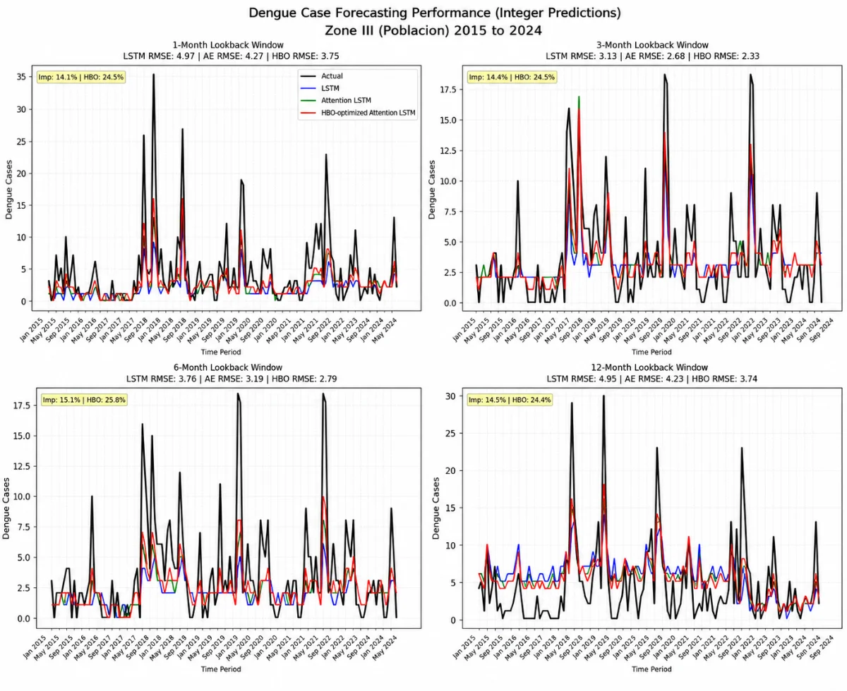 Dengue case forecasting performance for Zone III (Poblacion), 2015 to 2024: actual cases against LSTM, Attention LSTM and HBO-optimized Attention LSTM predictions at 1, 3, 6 and 12-month lookback windows