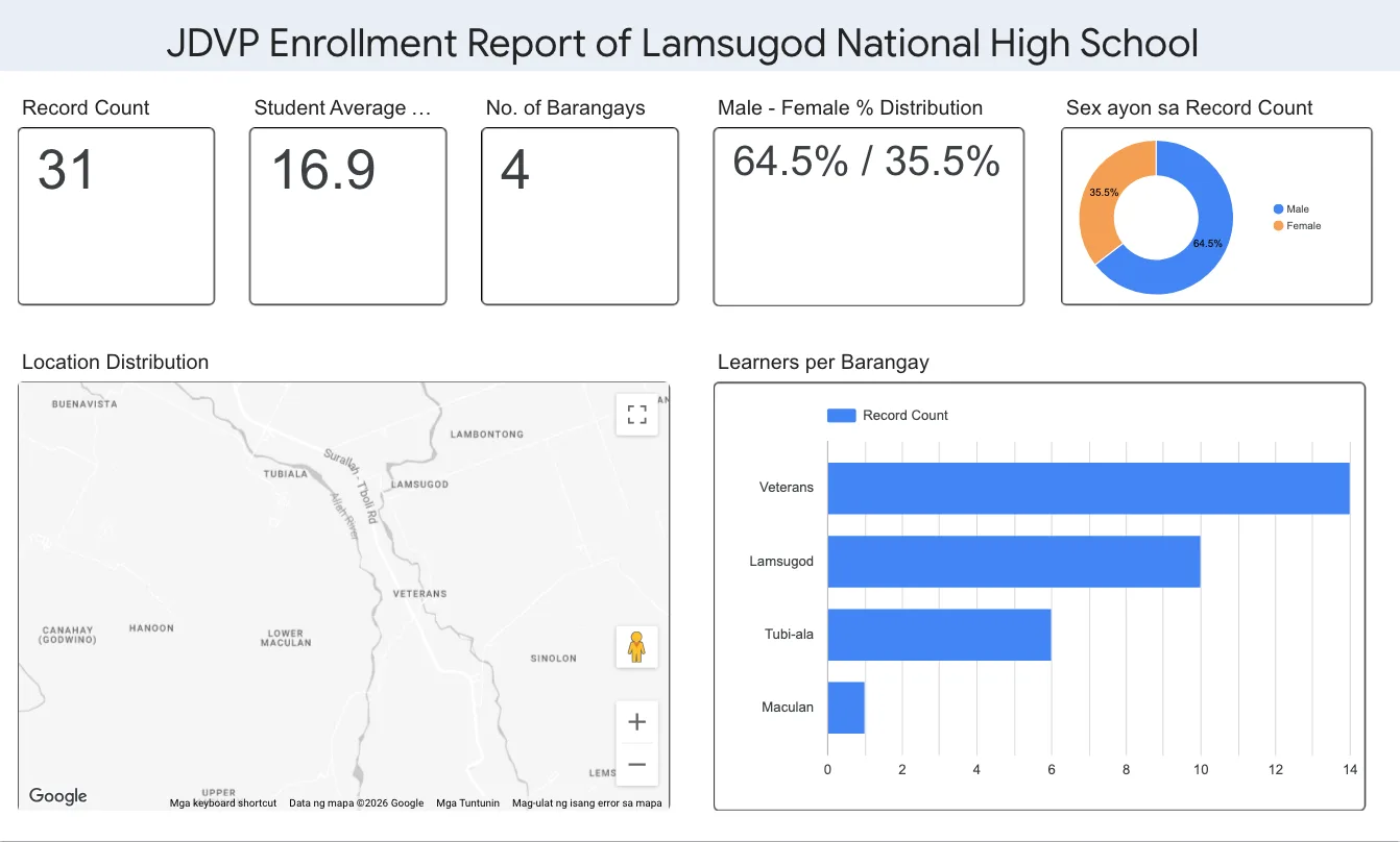 JDVP enrollment report for Lamsugod National High School in Looker Studio: 31 records across 4 barangays, a 64.5% / 35.5% male–female split, a location map and a learners-per-barangay bar chart