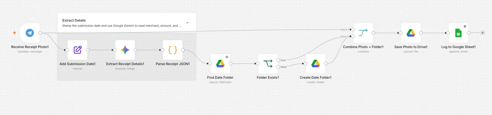 The n8n automation canvas for the Telegram receipt photo processing automation